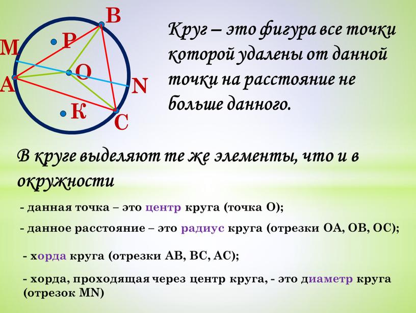 О В круге выделяют те же элементы, что и в окружности - данная точка – это центр круга (точка