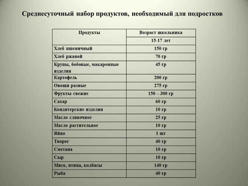 Продукты Возраст школьника 15-17 лет