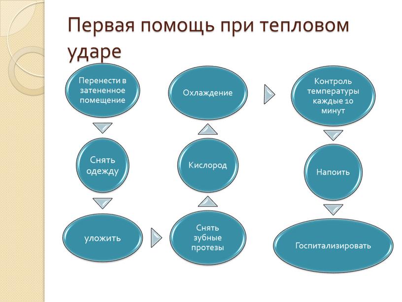 Первая помощь при тепловом ударе