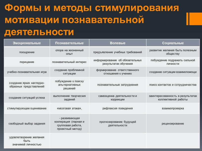 Формы и методы стимулирования мотивации познавательной деятельности