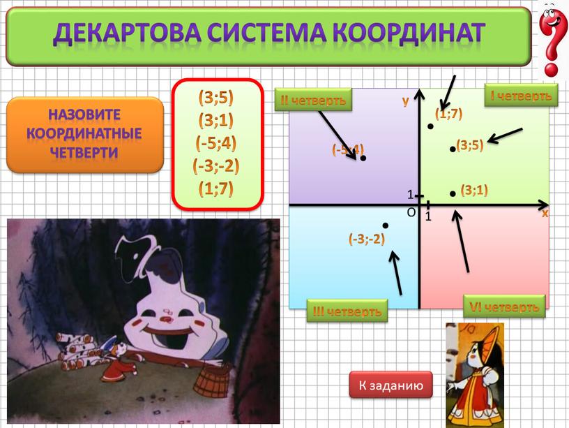 Декартова система координат назовите координатные четверти