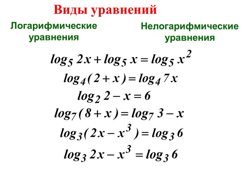 Виды уравнений Логарифмическиеуравнения