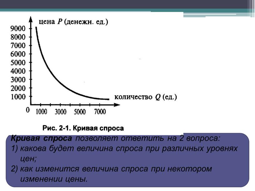 Кривая спроса позволяет ответить на 2 вопроса: какова будет величина спроса при различных уровнях цен; как изменится величина спроса при некотором изменении цены