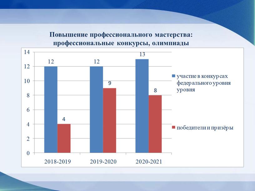 Повышение профессионального мастерства: профессиональные конкурсы, олимпиады