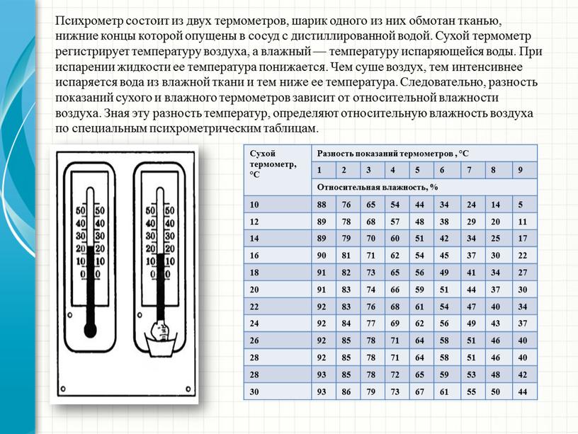 Психрометр состоит из двух термометров, шарик одного из них обмотан тканью, нижние концы которой опущены в сосуд с дистиллированной водой