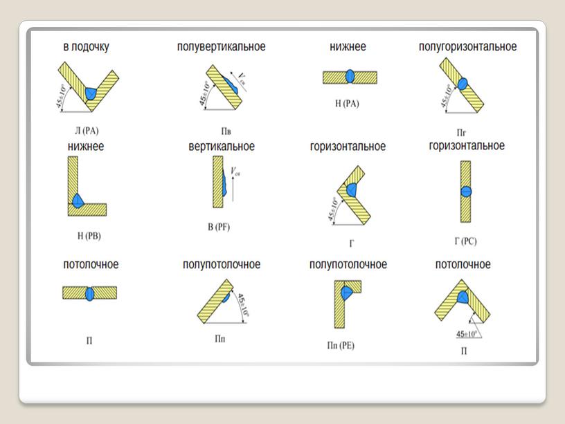 Презентация: Сварочное дело,виды швов
