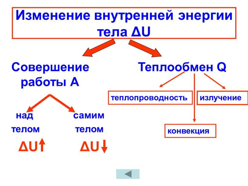 Изменение внутренней энергии тела ΔU