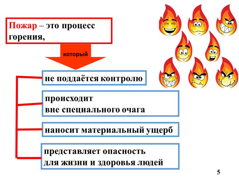 Пожар – это процесс горения, не поддаётся контролю происходит вне специального очага наносит материальный ущерб представляет опасность для жизни и здоровья людей который 5