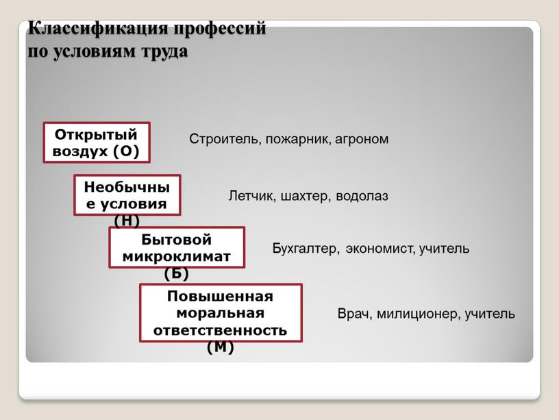 Классификация профессий по условиям труда