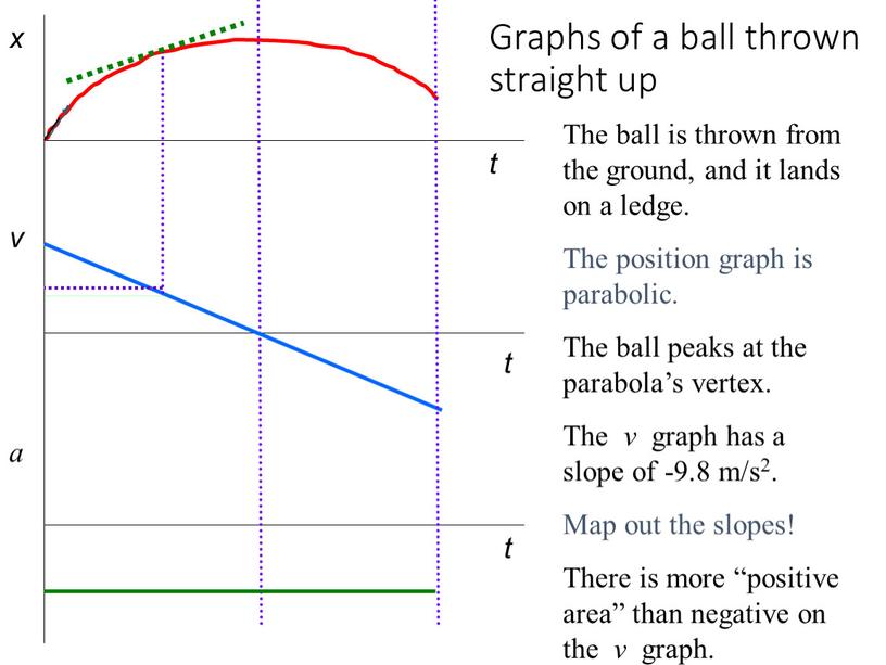 Graphs of a ball thrown straight up x v a