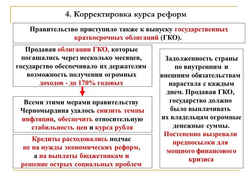 Корректировка курса реформ Правительство приступило также к выпуску государственных краткосрочных облигаций (ГКО)