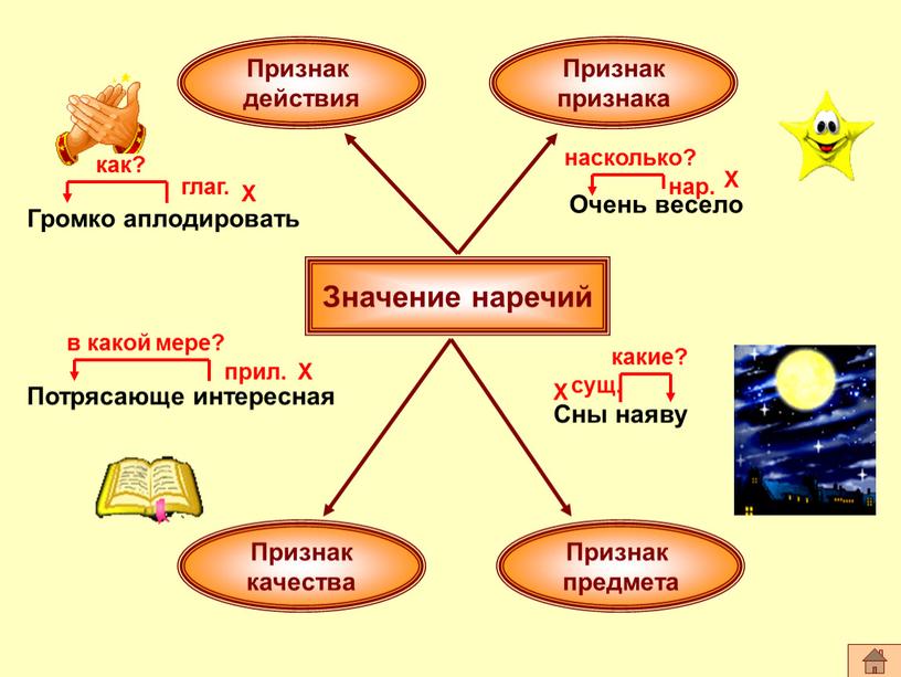 Признак действия Признак предмета