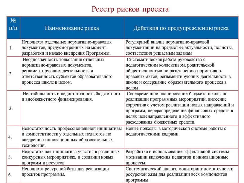 Реестр рисков проекта № п/п Наименование риска