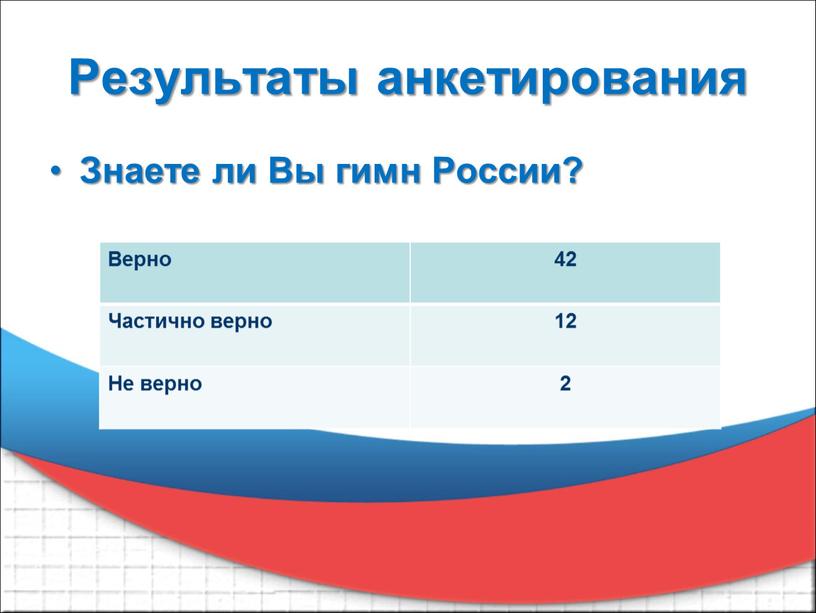 Результаты анкетирования Знаете ли