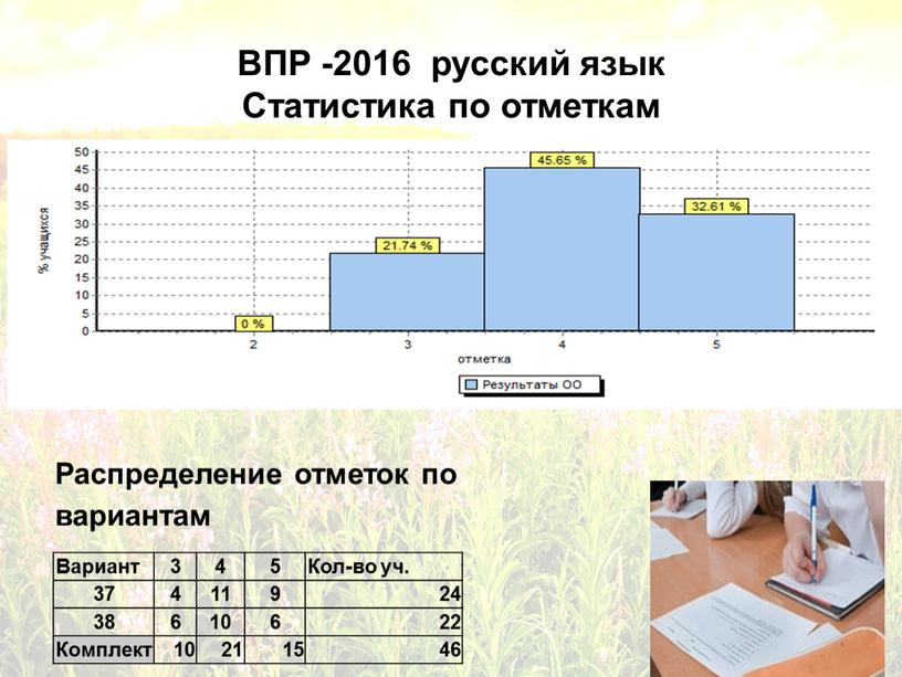 ВПР -2016 русский язык Статистика по отметкам