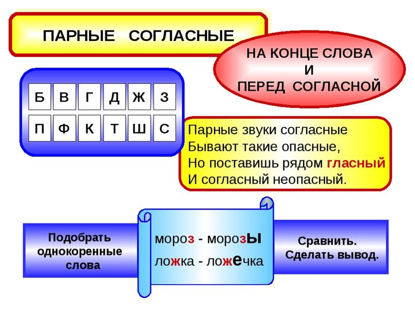 Презентация к уроку – русский язык «Правописание гласных и согласных в значимых частях слова» - 4 класс.