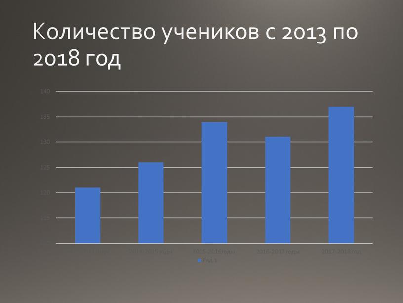 Количество учеников с 2013 по 2018 год
