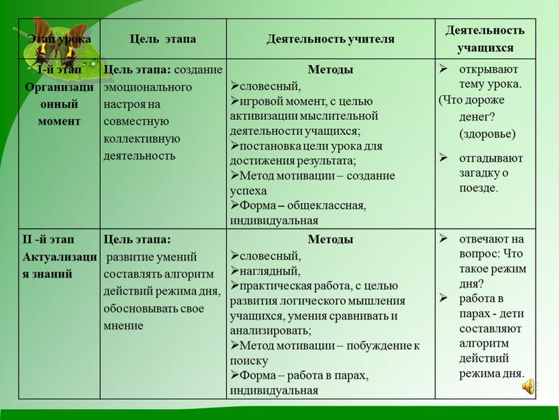 Этап урока Цель этапа Деятельность учителя