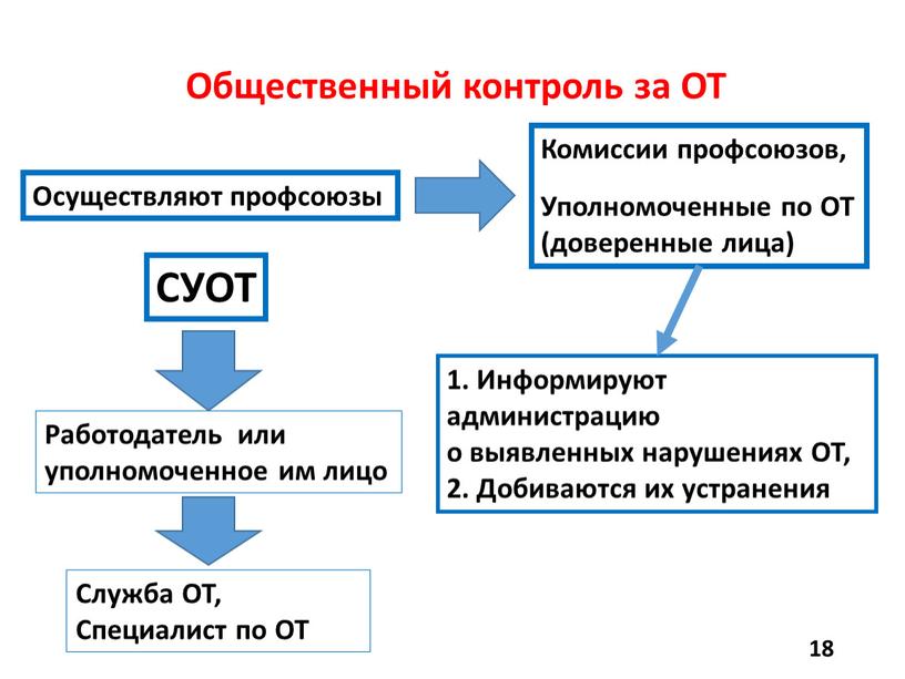 Общественный контроль за ОТ Осуществляют профсоюзы