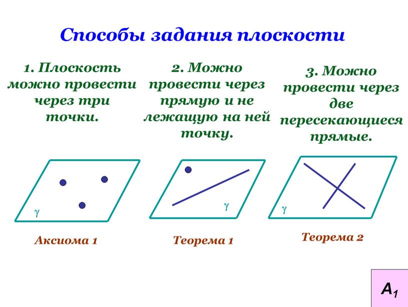 Способы задания плоскости 1. Плоскость можно провести через три точки