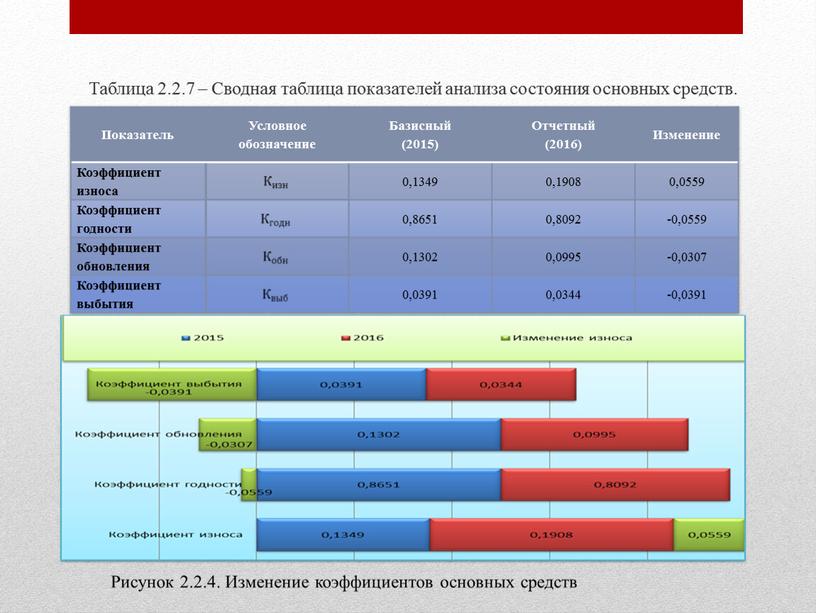 Таблица 2.2.7 – Сводная таблица показателей анализа состояния основных средств