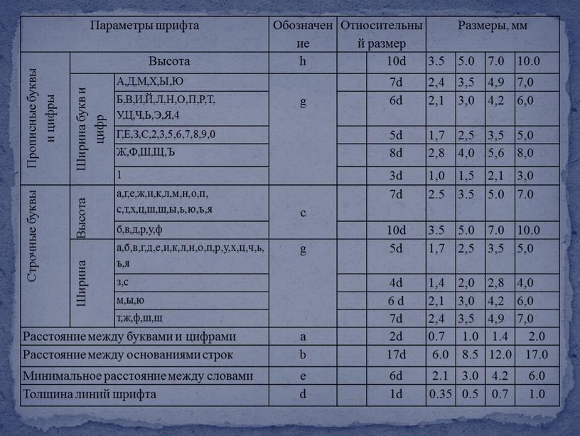 Параметры шрифта Обозначение Относительный размер