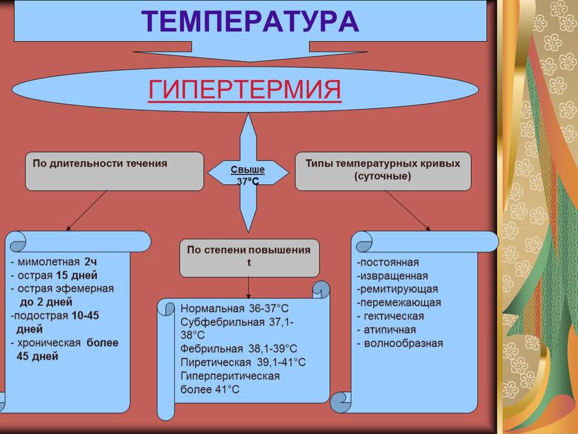 ТЕМПЕРАТУРА ГИПЕРТЕРМИЯ Свыше 37°С