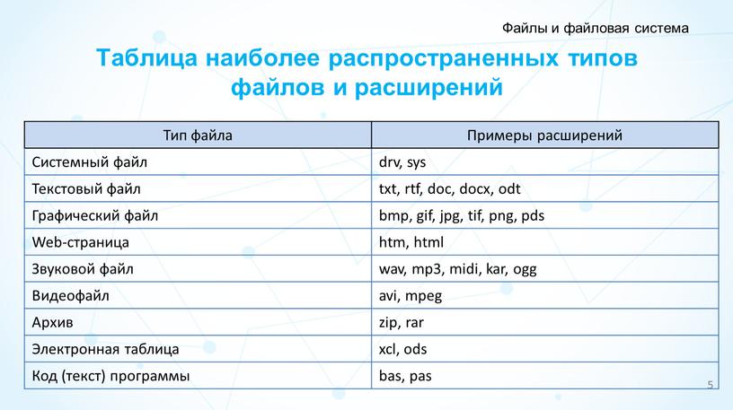 Файлы и файловая система 5 Тип файла