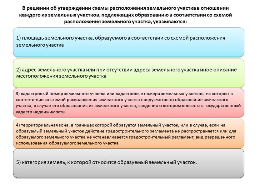 В решении об утверждении схемы расположения земельного участка в отношении каждого из земельных участков, подлежащих образованию в соответствии со схемой расположения земельного участка, указываются: