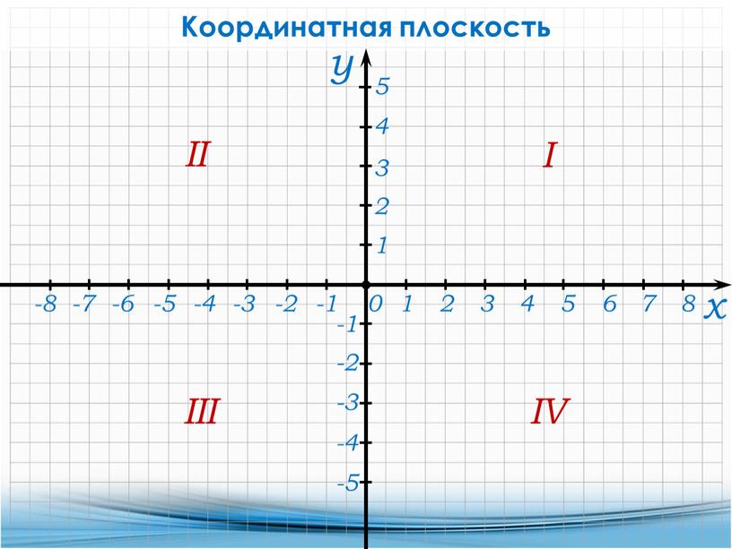 Координатная плоскость III II I