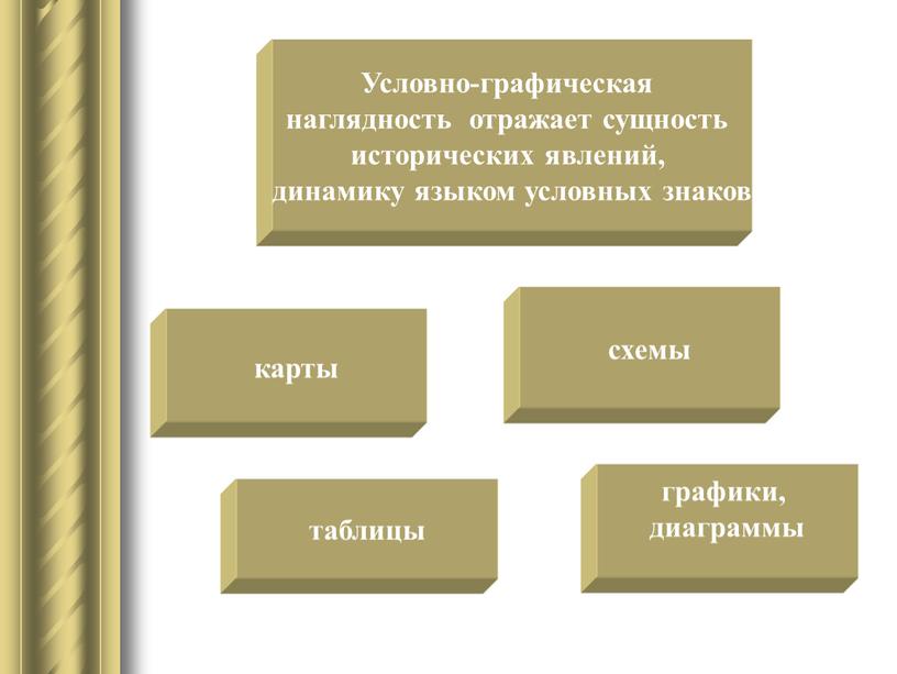 Условно-графическая наглядность отражает сущность исторических явлений, динамику языком условных знаков графики, диаграммы схемы таблицы