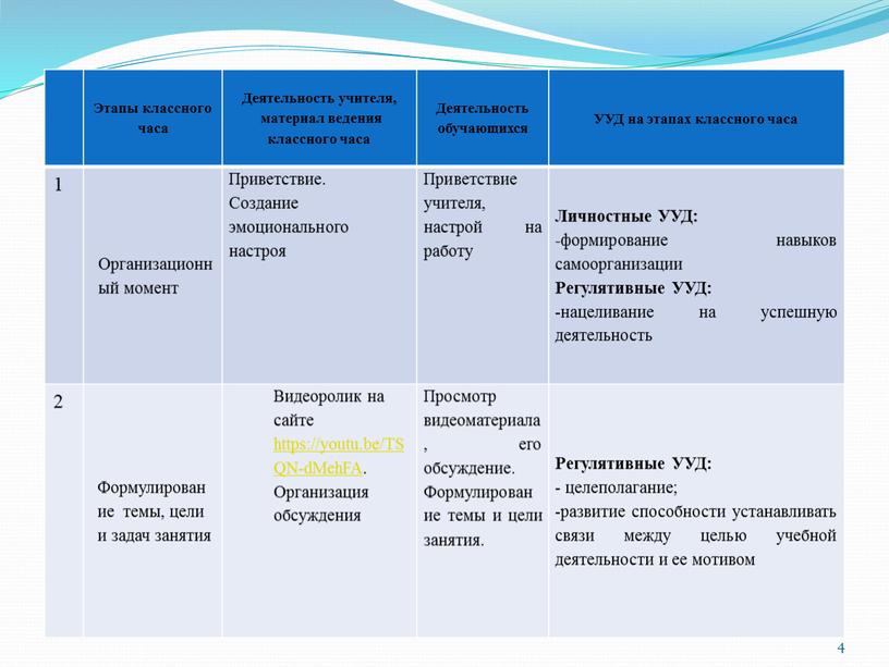 Этапы классного часа Деятельность учителя, материал ведения классного часа
