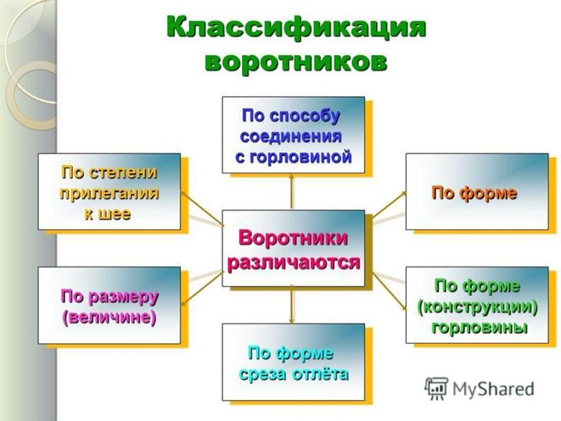 ПРЕЗЕНТАЦИЯ К УРОКУ ПРОИЗВОДСТВЕННОГО ОБУЧЕНИЯ НА ТЕМУ: "ВИДЫ И ОБРАБОТКА ВОРОТНИКОВ"