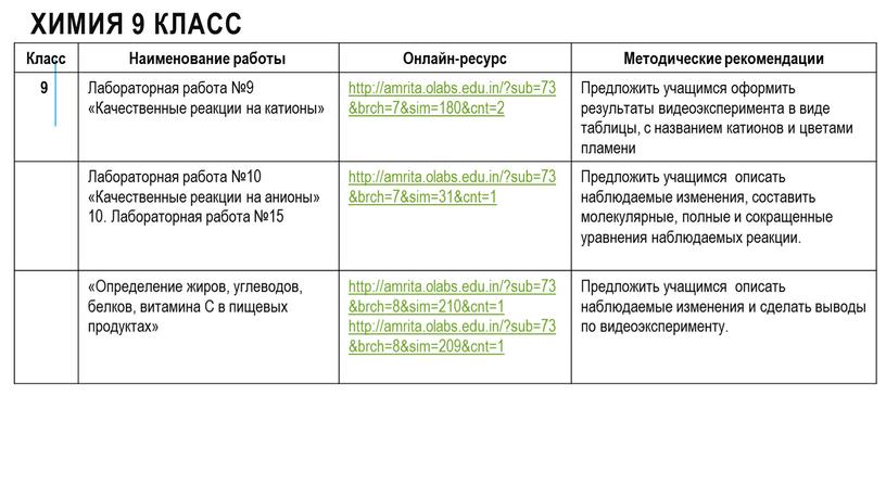 Химия 9 класс Класс Наименование работы