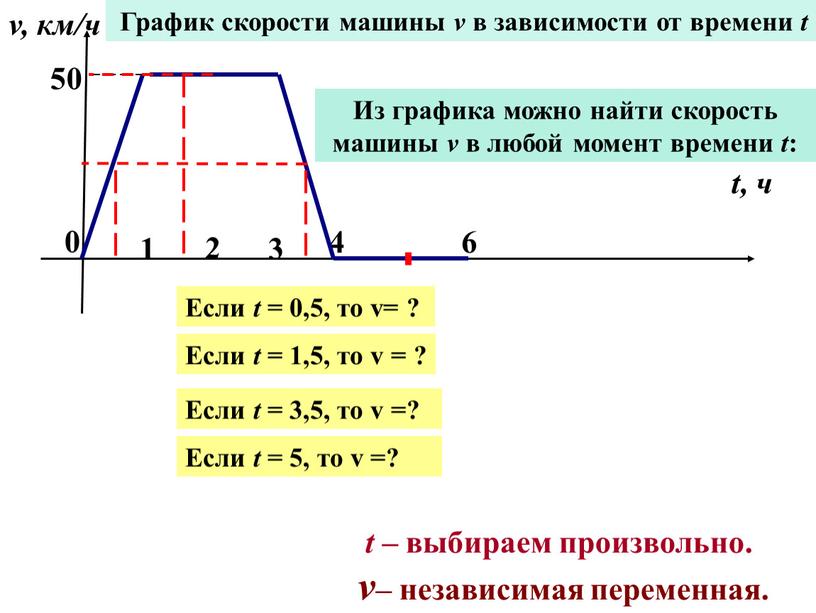 График скорости машины v в зависимости от времени t