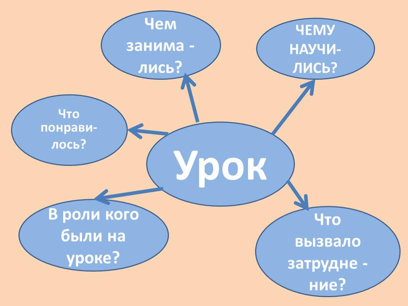 Урок ЧЕМУ НАУЧИ- ЛИСЬ? Чем занима - лись?