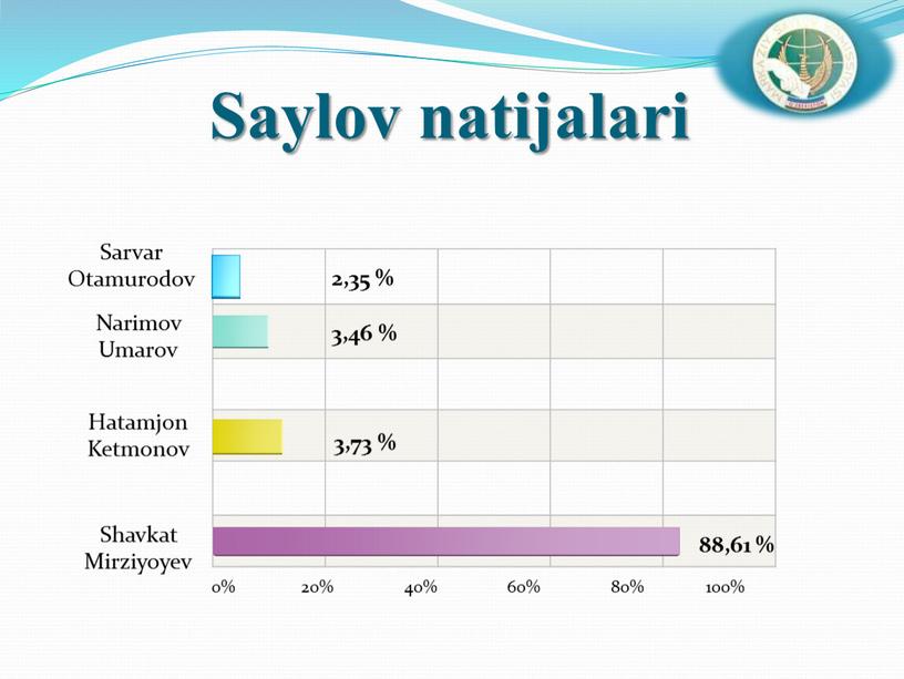 Sarvar Otamurodov Hatamjon Ketmonov 0% 20% 40% 60% 80% 100% 2,35 % 3,46 % 3,73 % 88,61 %