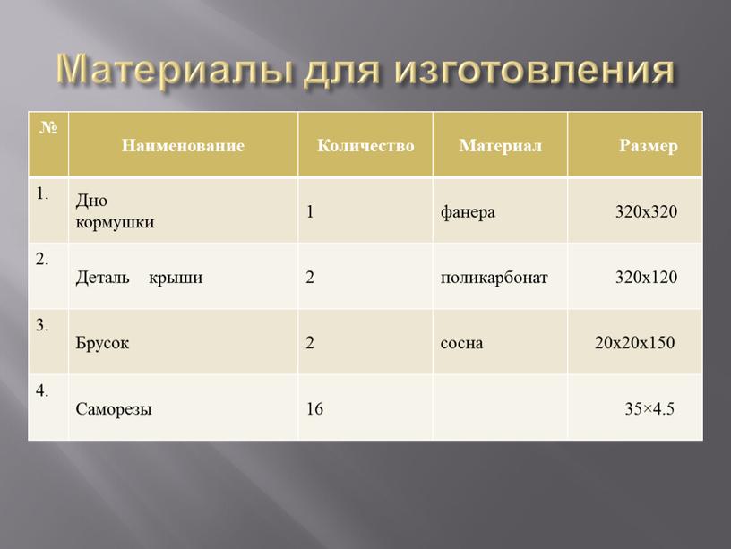 Материалы для изготовления № Наименование