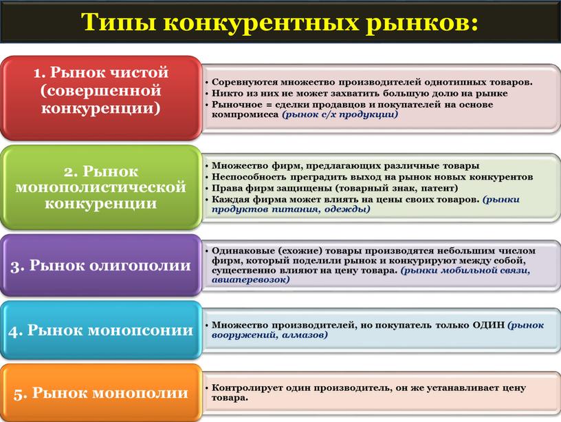 Типы конкурентных рынков: