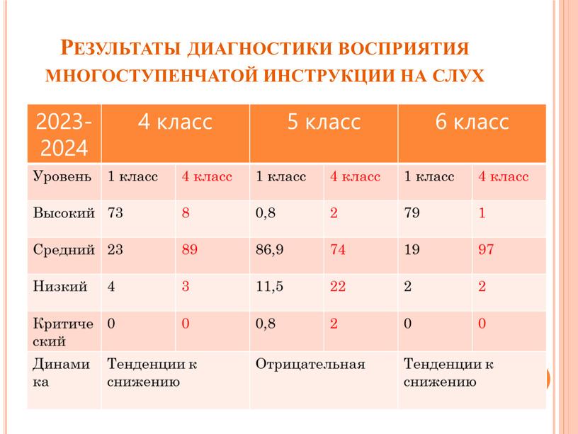 Результаты диагностики восприятия многоступенчатой инструкции на слух 2023-2024 4 класс 5 класс 6 класс