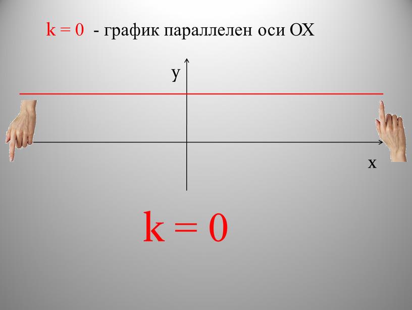 k = 0 - график параллелен оси ОХ x y k = 0