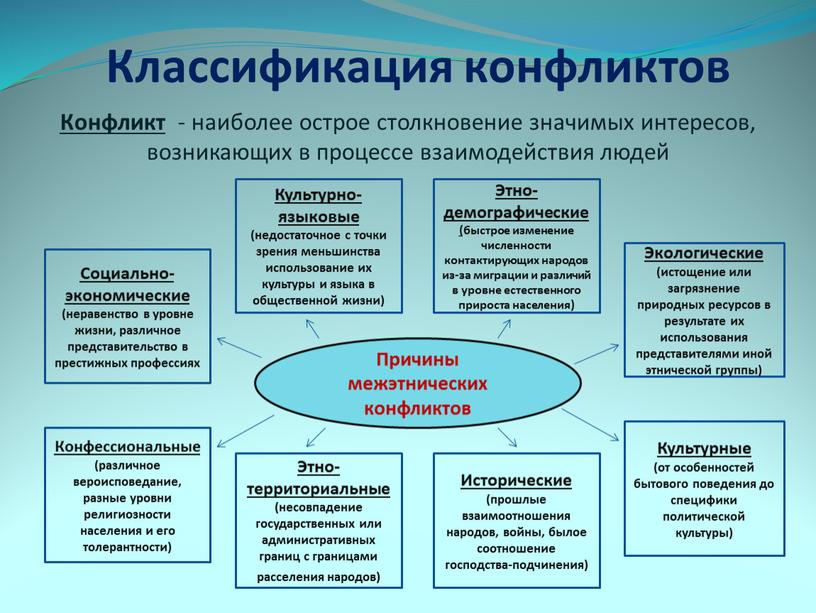 Классификация конфликтов Конфликт - наиболее острое столкновение значимых интересов, возникающих в процессе взаимодействия людей