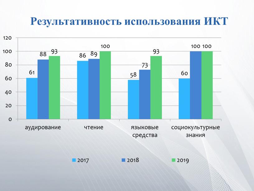 Результативность использования