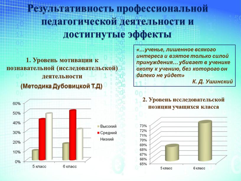 Результативность профессиональной педагогической деятельности и достигнутые эффекты 1