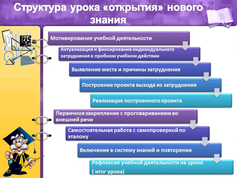 Структура урока «открытия» нового знания