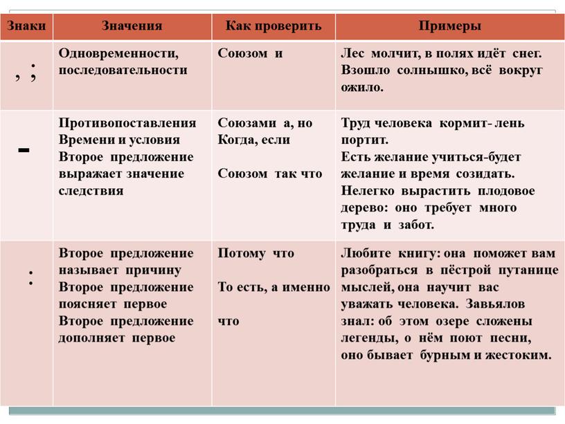 Знаки Значения Как проверить Примеры , ;