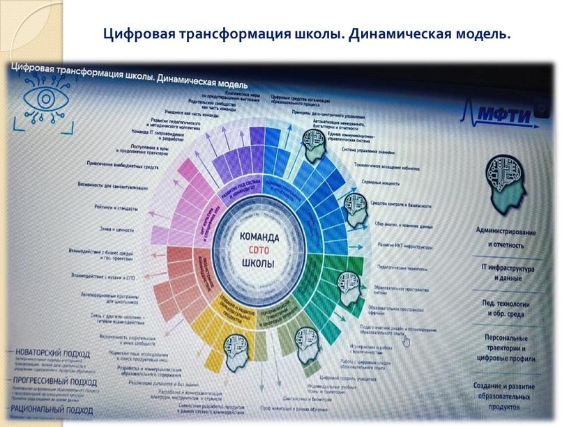 Цифровая трансформация школы. Динамическая модель