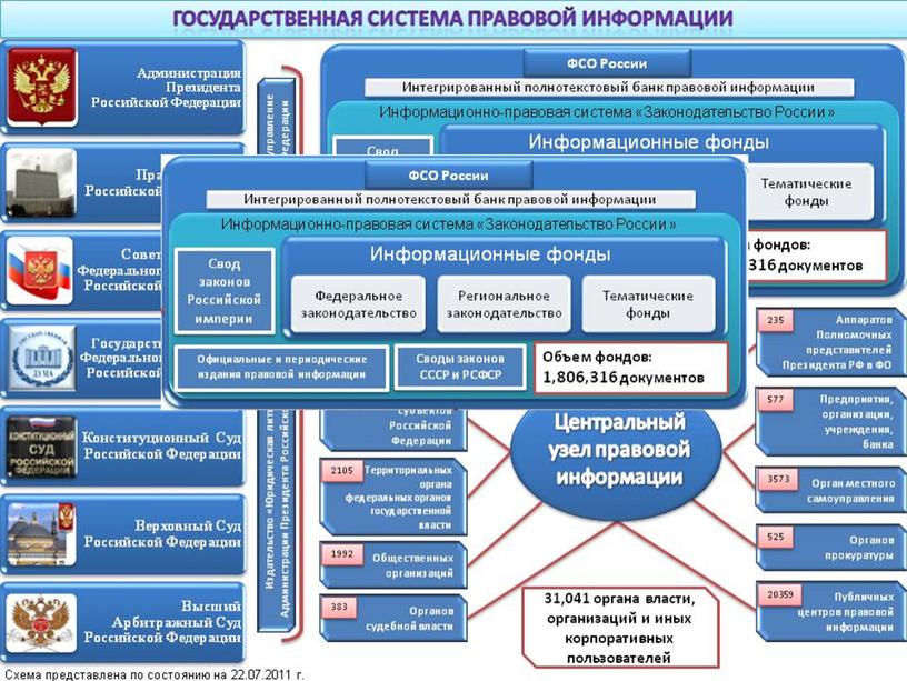 1.Место  СПС  «Законодательство России» в общей структуре Государственной системы правовой информации.
