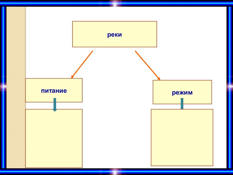 реки питание режим