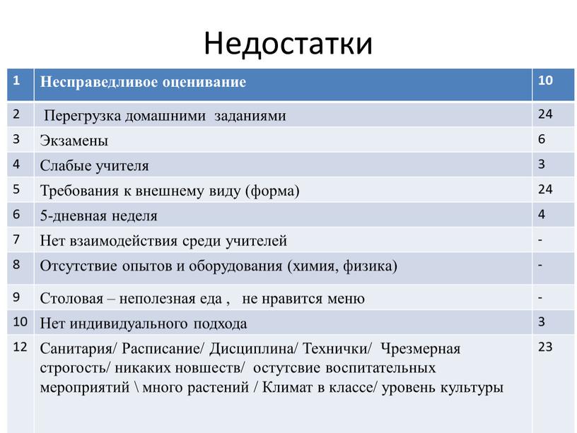 Недостатки 1 Несправедливое оценивание 10 2